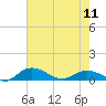 Grahamville tide chart for Saturday, May 11, 2024