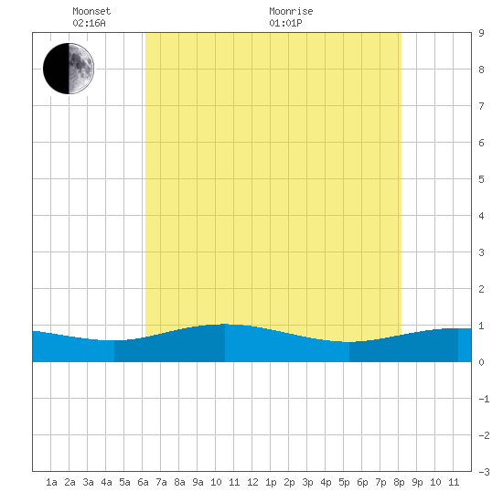 Grahamville tide chart for Wednesday, May 15, 2024