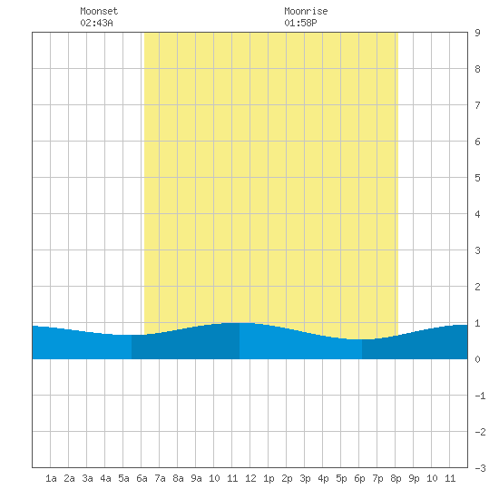 Grahamville tide chart for Thursday, May 16, 2024