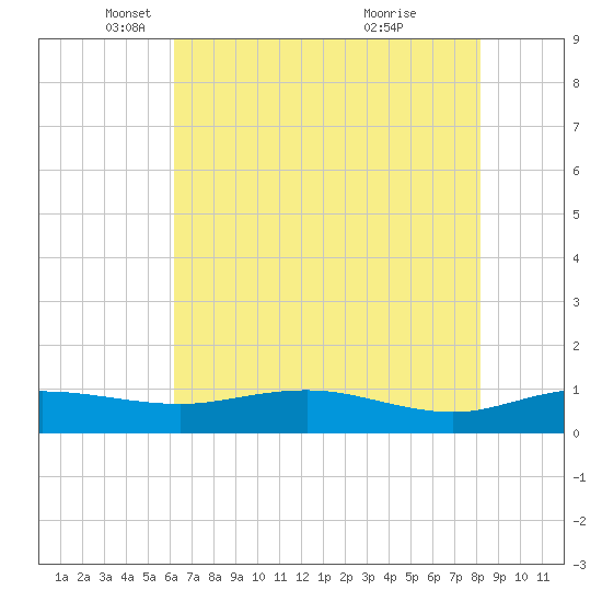 Grahamville tide chart for Friday, May 17, 2024