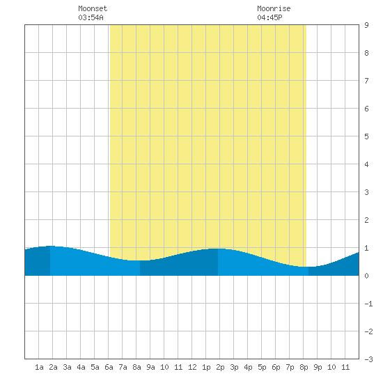 Grahamville tide chart for Sunday, May 19, 2024