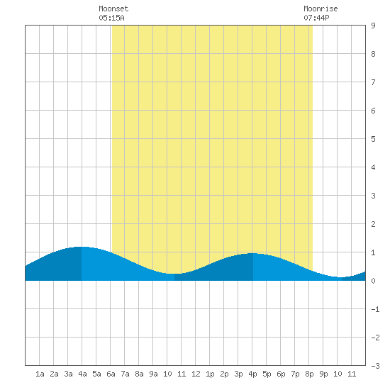 Grahamville tide chart for Wednesday, May 22, 2024