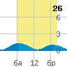 Grahamville tide chart for Sunday, May 26, 2024