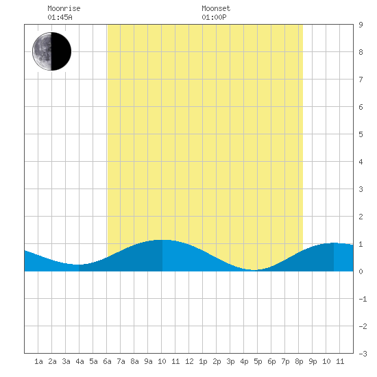 Grahamville tide chart for Thursday, May 30, 2024