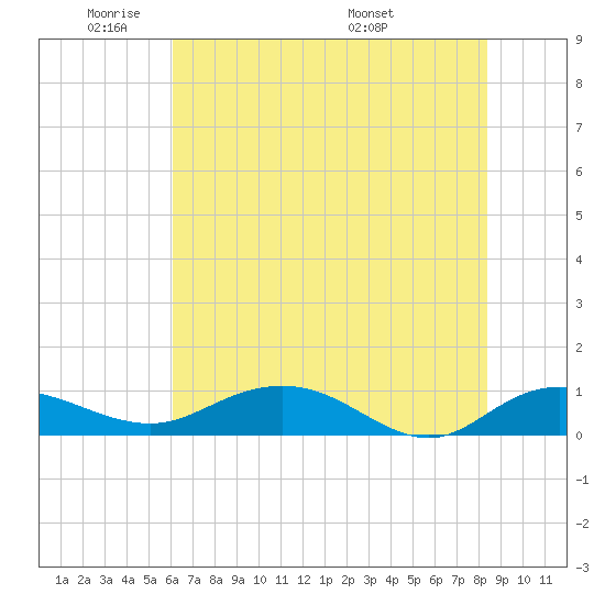 Grahamville tide chart for Friday, May 31, 2024