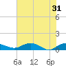 Grahamville tide chart for Friday, May 31, 2024