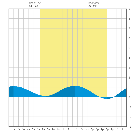 Grahamville tide chart for Saturday, May 4, 2024