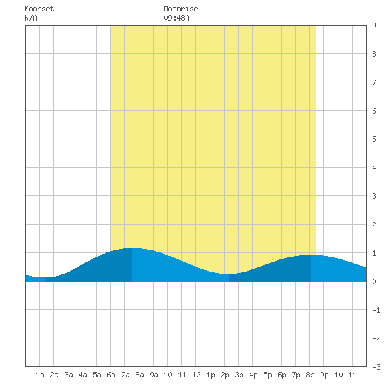 Grahamville tide chart for Monday, June 10, 2024