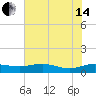 Grahamville tide chart for Friday, June 14, 2024