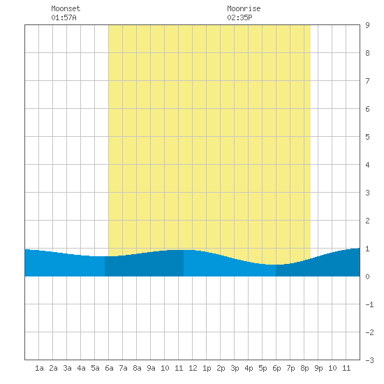 Grahamville tide chart for Saturday, June 15, 2024