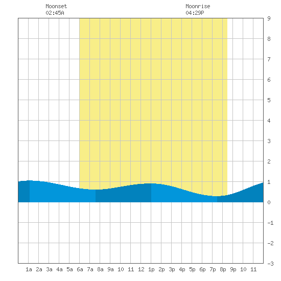 Grahamville tide chart for Monday, June 17, 2024