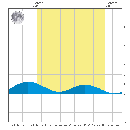 Grahamville tide chart for Friday, June 21, 2024