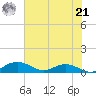 Grahamville tide chart for Friday, June 21, 2024
