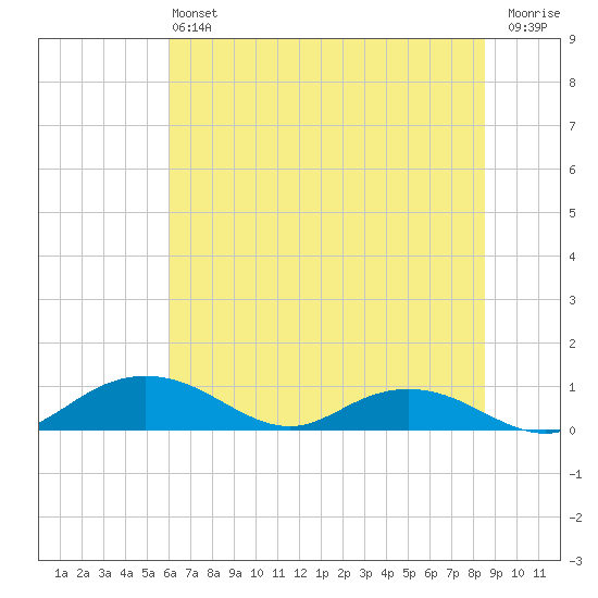 Grahamville tide chart for Saturday, June 22, 2024