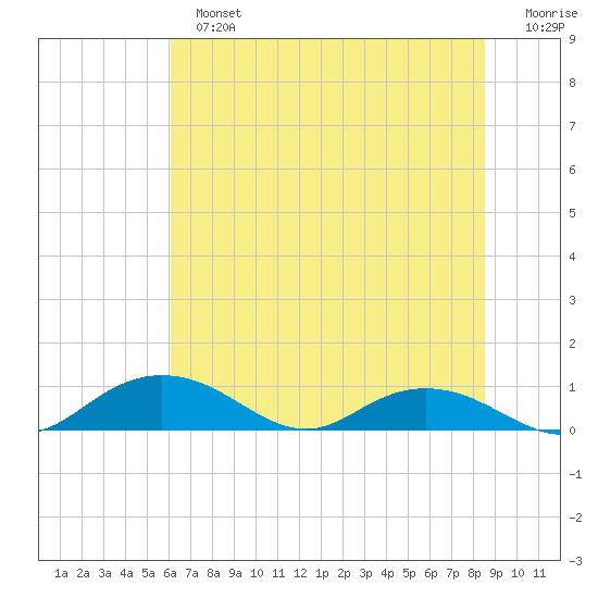 Grahamville tide chart for Sunday, June 23, 2024