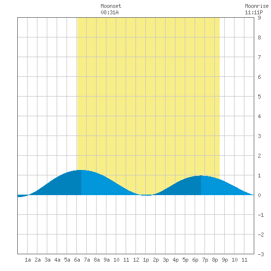 Grahamville tide chart for Monday, June 24, 2024