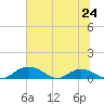Grahamville tide chart for Monday, June 24, 2024
