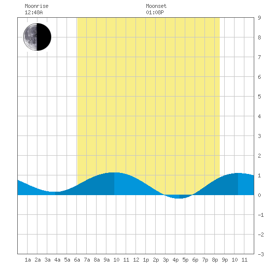 Grahamville tide chart for Friday, June 28, 2024