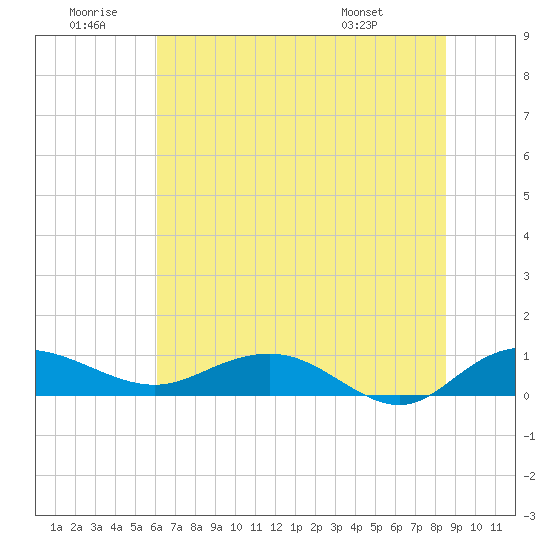 Grahamville tide chart for Sunday, June 30, 2024