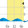Grahamville tide chart for Tuesday, June 4, 2024