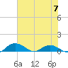 Grahamville tide chart for Friday, June 7, 2024