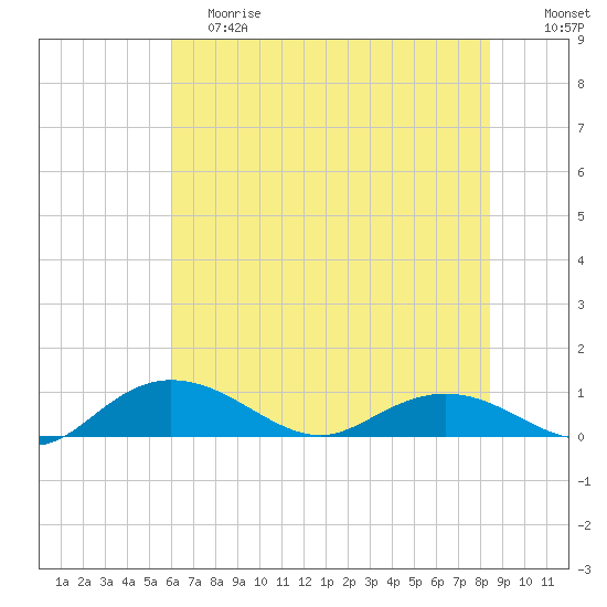 Grahamville tide chart for Saturday, June 8, 2024