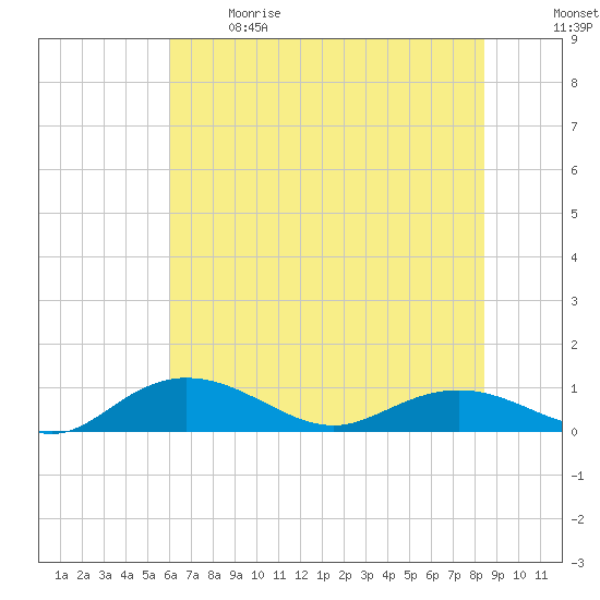 Grahamville tide chart for Sunday, June 9, 2024
