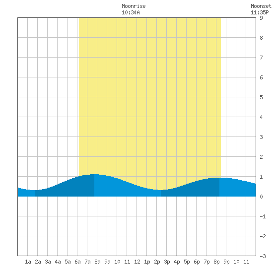 Grahamville tide chart for Wednesday, July 10, 2024