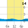 Grahamville tide chart for Sunday, July 14, 2024