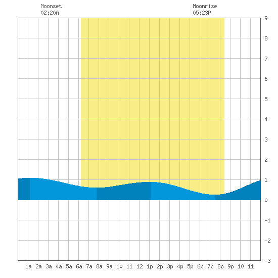 Grahamville tide chart for Wednesday, July 17, 2024