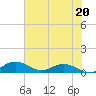 Grahamville tide chart for Saturday, July 20, 2024