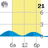 Grahamville tide chart for Sunday, July 21, 2024