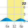 Grahamville tide chart for Monday, July 22, 2024