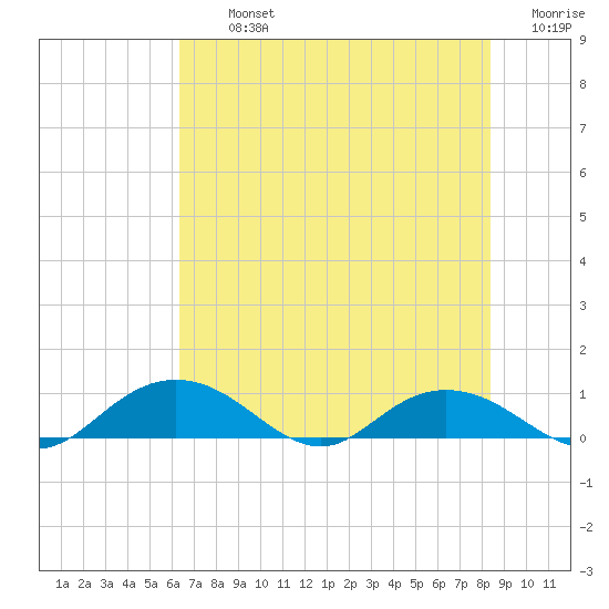 Grahamville tide chart for Tuesday, July 23, 2024