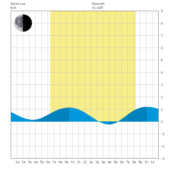 Grahamville tide chart for Saturday, July 27, 2024