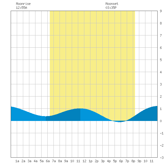 Grahamville tide chart for Monday, July 29, 2024