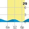 Grahamville tide chart for Monday, July 29, 2024