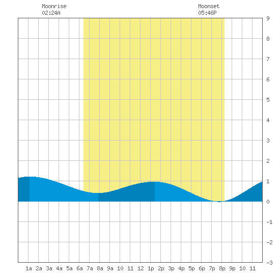 Grahamville tide chart for Wednesday, July 31, 2024
