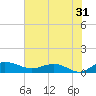 Grahamville tide chart for Wednesday, July 31, 2024