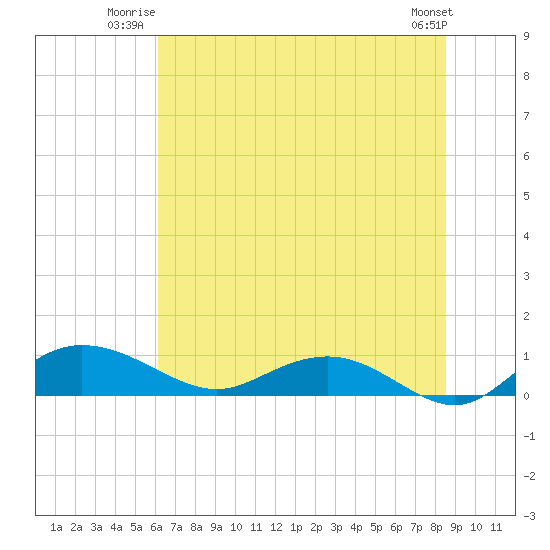 Grahamville tide chart for Wednesday, July 3, 2024