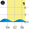 Grahamville tide chart for Friday, July 5, 2024
