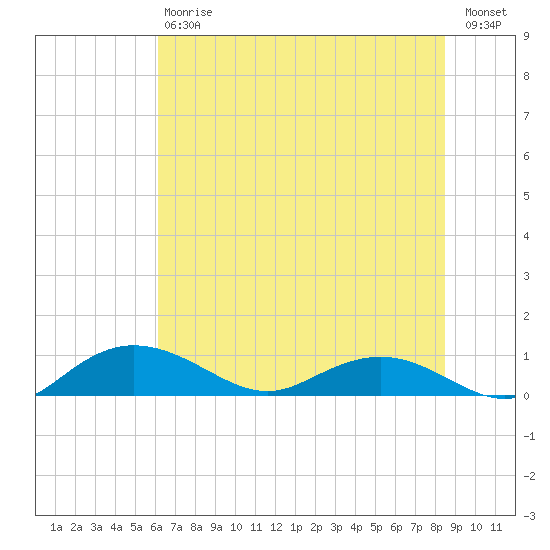 Grahamville tide chart for Saturday, July 6, 2024