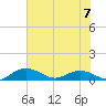 Grahamville tide chart for Sunday, July 7, 2024
