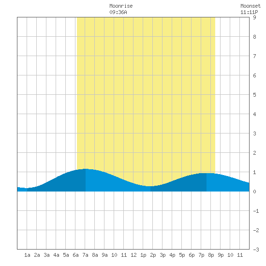 Grahamville tide chart for Tuesday, July 9, 2024