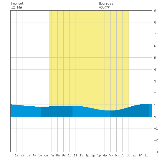 Grahamville tide chart for Tuesday, August 13, 2024