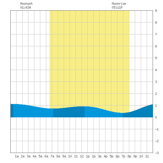 Grahamville tide chart for Thursday, August 15, 2024