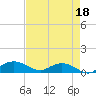 Grahamville tide chart for Sunday, August 18, 2024