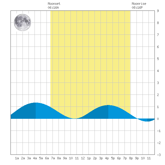 Grahamville tide chart for Monday, August 19, 2024