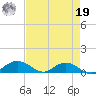 Grahamville tide chart for Monday, August 19, 2024