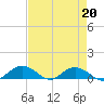 Grahamville tide chart for Tuesday, August 20, 2024